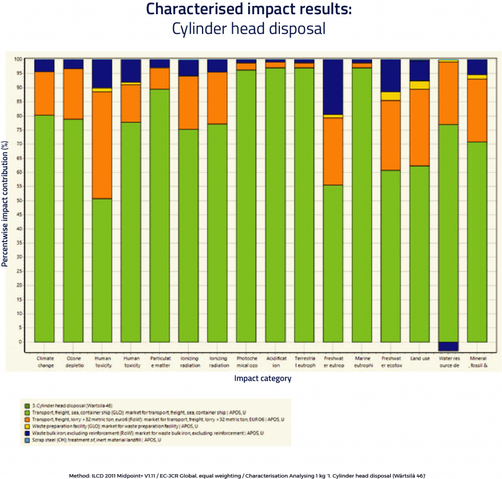 Cylinder head repairs characterised impact results disposal chart