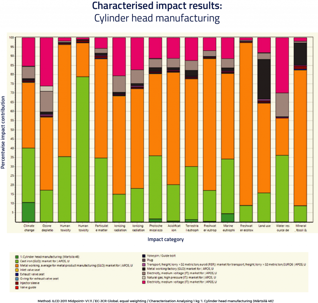 Cylinder head repairs characterised impact results manufacturing chart