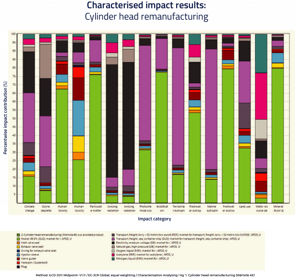 Cylinder head repairs characterised impact results remanufacturing chart